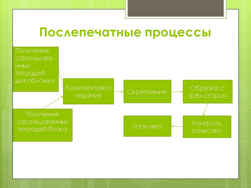 Послепечатные процессы Получение сфальцованных тетрадей для обложки  Получение сфальцованных тетрадей блока  Упаковка